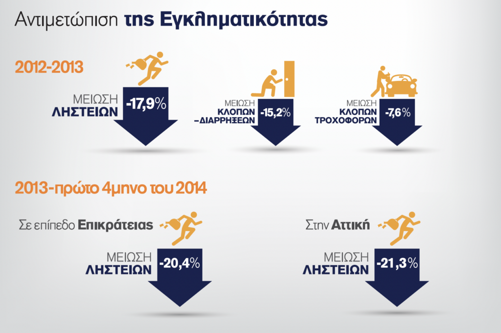 Αντιμετώπιση της εγκληματικότητας